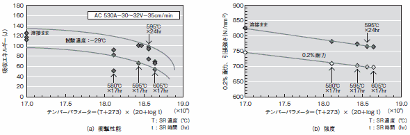 図2 ＨＴ 780級サブマージアーク溶接金属の靭性とPWHT条件との関係