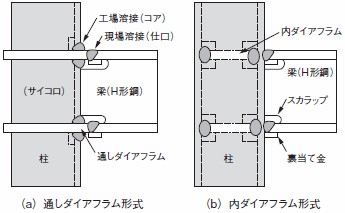  図3 ダイアフラム形式