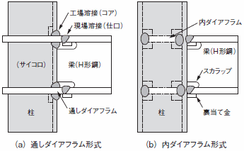 図3 ダイアフラム形式