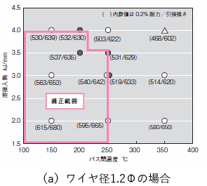 (a)ワイヤ径1.2Φの場合