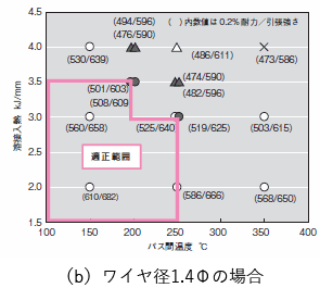 (b)ワイヤ径1.4Φの場合