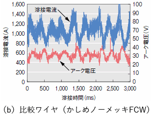 (b)比較ワイヤ(かしめノーメッキFCW)