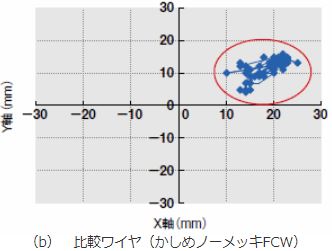 (b)比較ワイヤ(かしめノーメッキFCW)