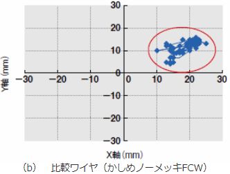 （b）比較ワイヤ（かしめノーメッキFCW）