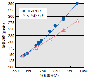 図5 SF-47ECとソリッドワイヤの溶着速度比較
