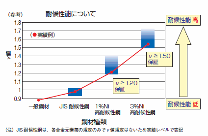 図2 耐候性合金指標（ν値）と耐候性との関係を示す参考図