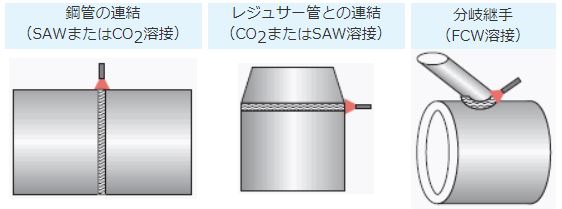 工場溶接