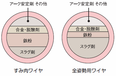 図1 水平すみ肉用フラックス入りワイヤの構成概略図