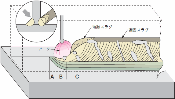 図2 水平すみ肉溶接の気孔欠陥の発生機構概念図