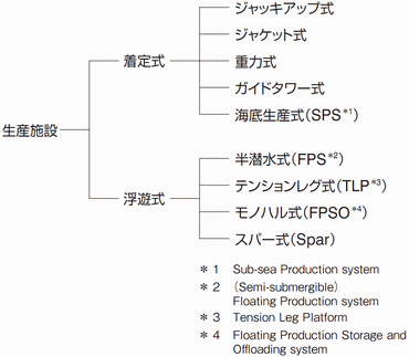 図1 石油・天然ガス生産施設の構造別分類