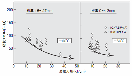 図2 低温用鋼用フラックス入りワイヤの衝撃特性に及ぼす溶接入熱の影響