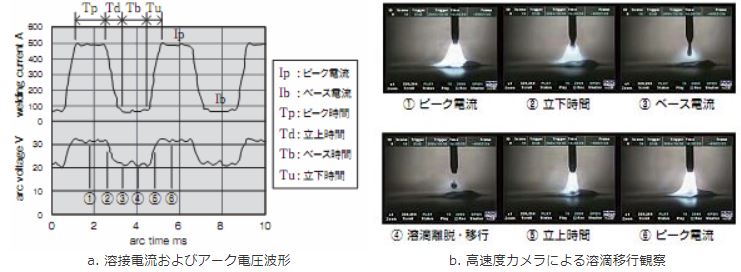 図1 パルスマグアーク溶接における溶接波形と溶滴移行の観察
