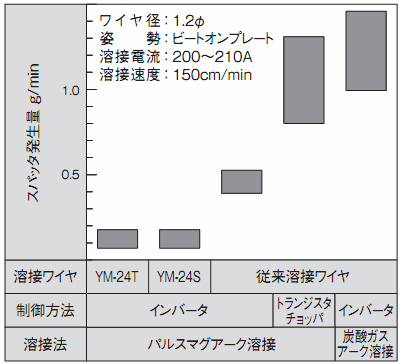 図2 各溶接ワイヤの溶接法によるスパッタ発生量