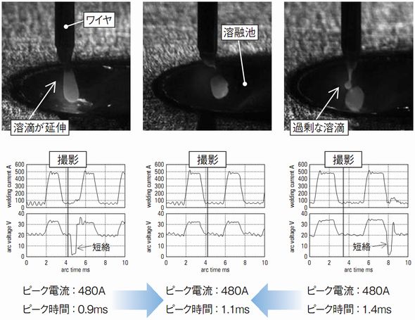 図4 パルスマグアーク溶接の溶滴移行状態と溶接波形