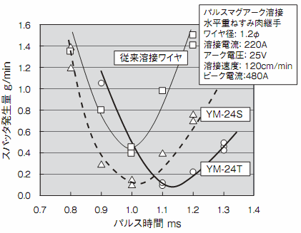 図3 各溶接ワイヤのパルス時間とスパッタ発生量の関係