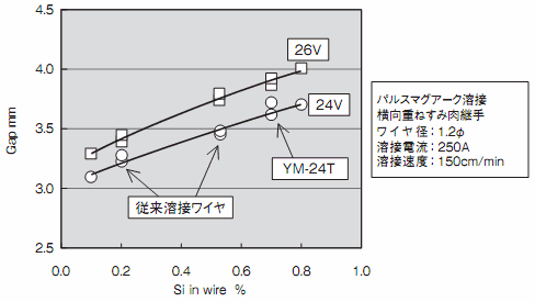 図6 YM-24Tのテーパーギャップにおける架橋性評価結果