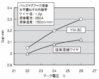 図7 YM-30のテーパーギャップにおける架橋性評価結果