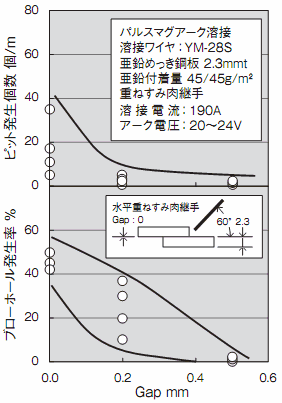 図10 水平重ねすみ肉継手におけるギャップと気孔発生の関係