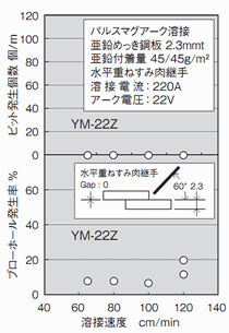 図11 YM-22Zの溶接姿勢と気孔発生の関係および溶接速度と気孔発生の関係