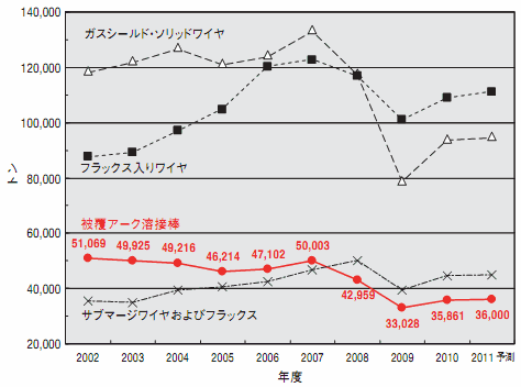 図1 過去10年間の年度別溶接材料出荷実績の推移