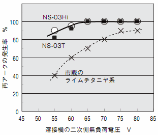 図2 NS-03Hiの無負荷電圧と再アーク性の関係例