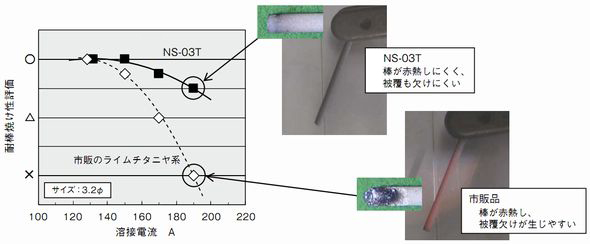 図4 NS-03Tの耐棒焼け試験例