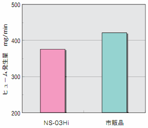 図3 NS-03Hiのヒューム発生量測定例