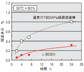 図6 L-80SNの吸湿曲線例