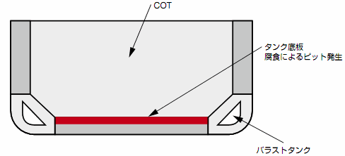 図1 原油タンカータンク断面の概略図