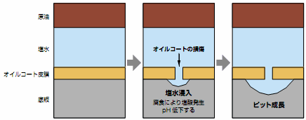 図2 原油タンカータンク底板のピット発生メカニズム模式図