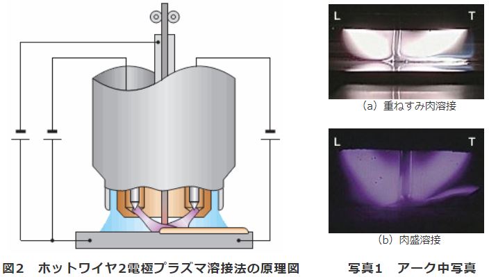 図2　ホットワイヤ2電極プラズマ溶接法の原理図  写真1　アーク中写真
