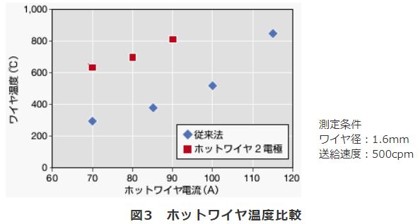 図3 ホットワイヤ温度比較