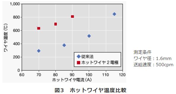 図3　ホットワイヤ温度比較