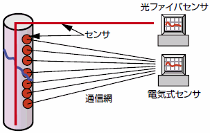 電気式センサとの比較