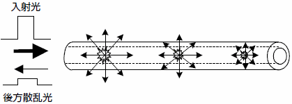 光ファイバセンサのしくみ