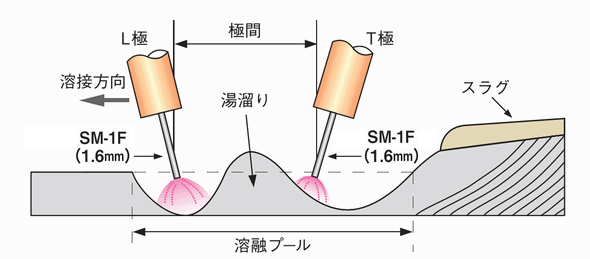 HS-MAG法