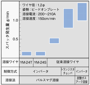 図1 各溶接ワイヤの溶接法によるスパッタ発生量