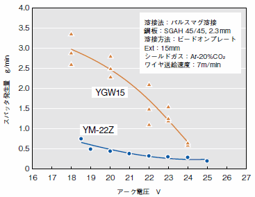 図6 YM-22Zのパルスマグ溶接でのスパッタ発生量