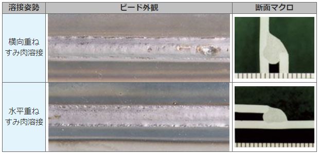 図3 YM-24Tのパルスマグ溶接における溶接ビード外観と断面マクロ