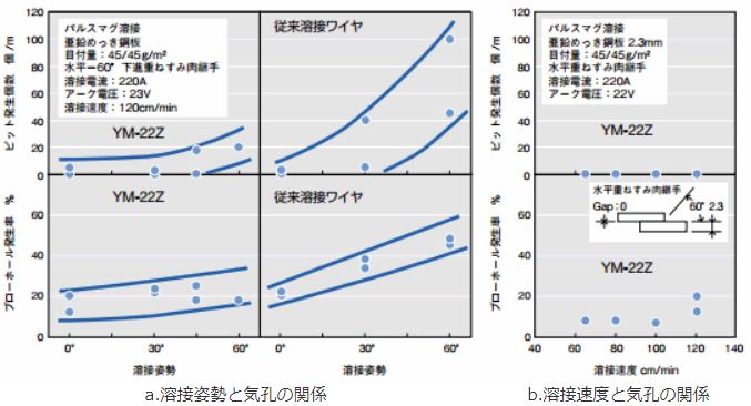 図4 YM-22Zの溶接姿勢と気孔発生の関係および溶接速度と気孔発生の関係