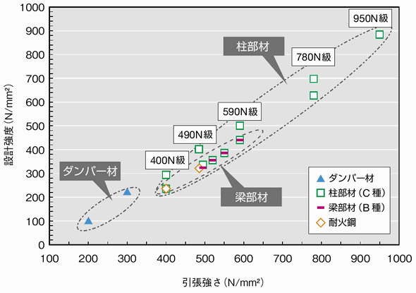 図2 建築構造用鋼