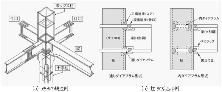 図1　鉄骨、柱梁接合部の構造