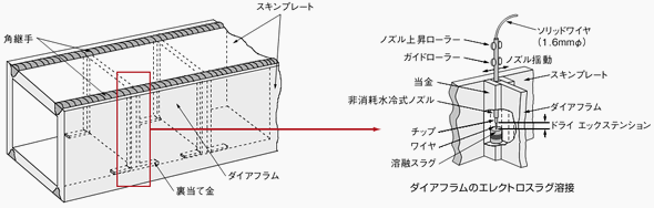 図3 4面ボックス柱の製作概要