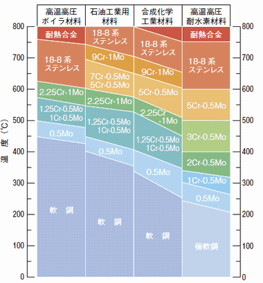 図4　各種用途における温度と適用鋼種