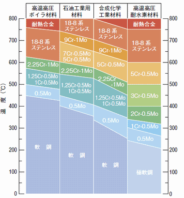 図4 各種用途における温度と適用鋼種