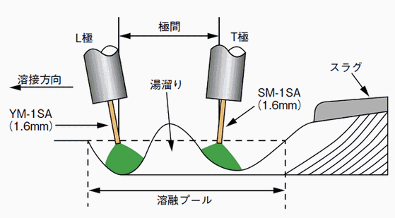 図1 SWIFTAR-METAL 法の概略図（2 電極1 プール法）