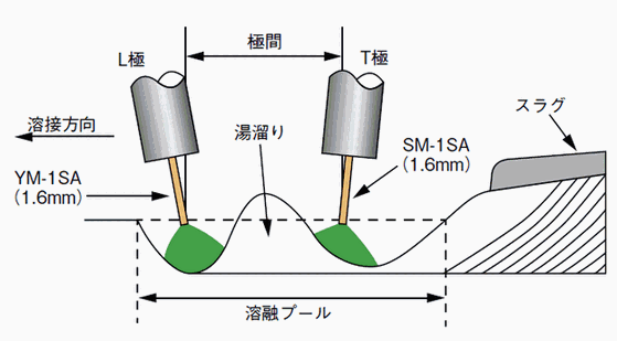 図1 SWIFTAR-METAL 法の概略図(2 電極1 プール法)