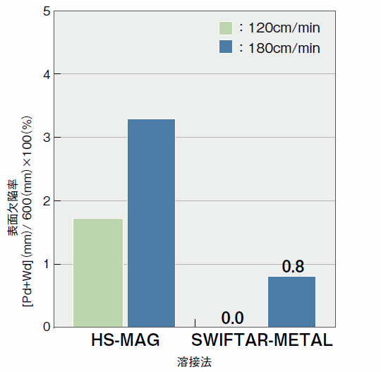 Pd+Wd：ビード表面の開口欠陥の合計長さ 図4　耐気孔欠陥性の比較