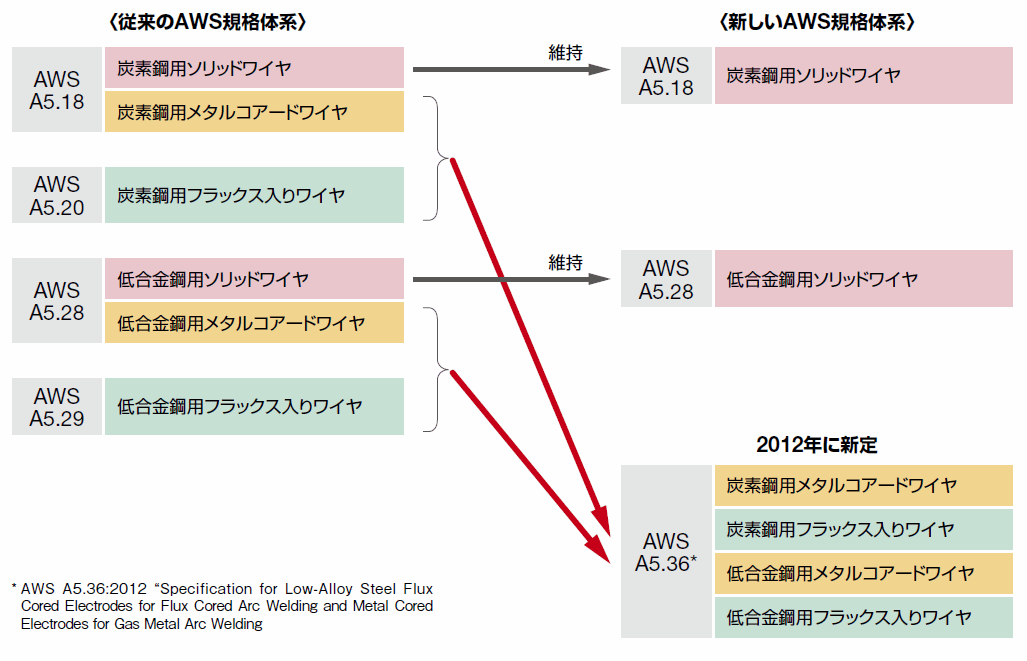 図1 AWS A5.36 新訂に伴う当社製品適用規格の移行