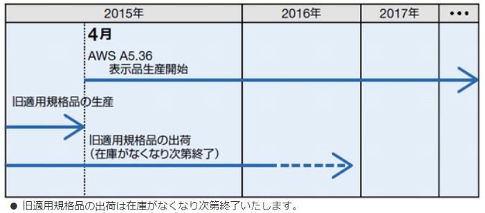 図2 当社フラックス入りワイヤ製品のAWS A5.36 対応スケジュール